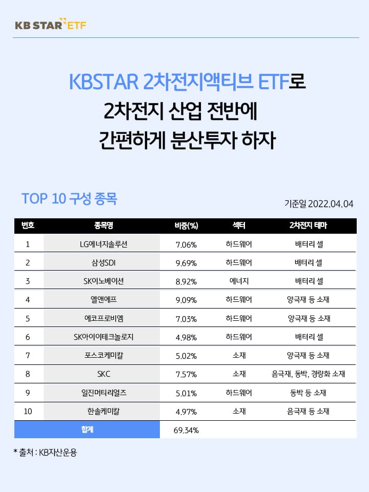 kbstar 2차전지 액티브 etf로 2차전지 산업 전반에 간편하게 분산투자. top10 구성종목.